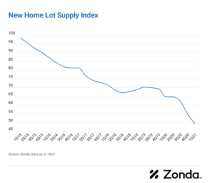 NEW-HOME LOT INVENTORY DROPS